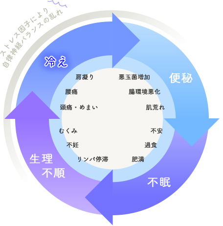 便秘、不眠、生理不順、冷え
