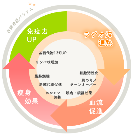 ラジオ波温熱、血液促進、痩身効果、免疫力UP